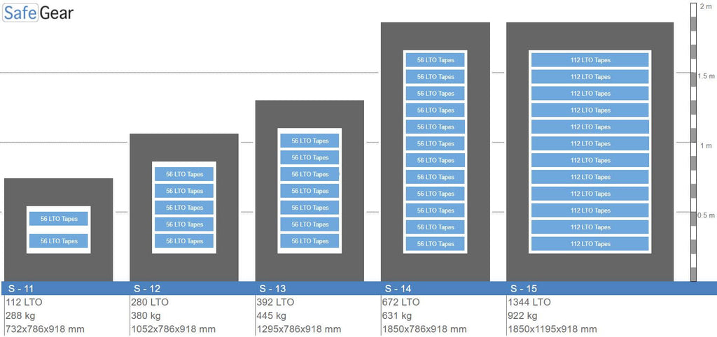 SE13 Datakluis - 336 LTO-datatapes - Inbraaktest Grade II / Brandtest 120 min