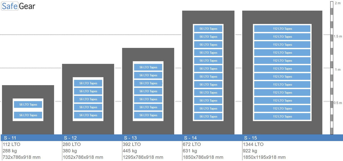 SE13 Datakluis - 336 LTO-datatapes - Inbraaktest Grade II / Brandtest 120 min